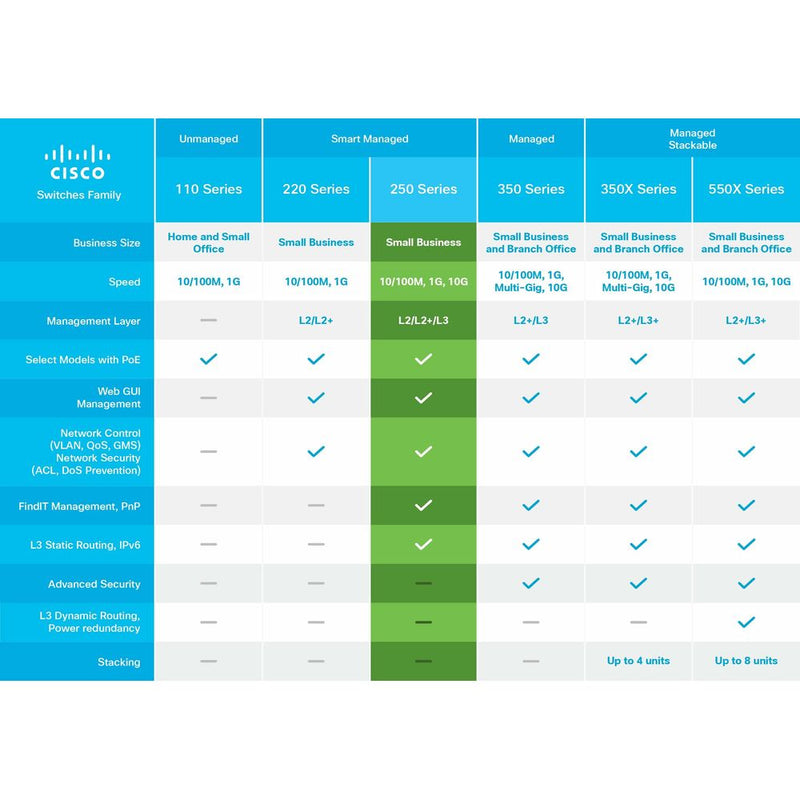 Cisco SG250-08-K9-UE 8p commutateur